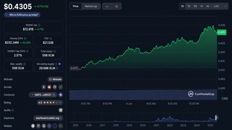 XLM Price CAD: A Clear, Practical Guide for Canadians Tracking Stellar Lumens in Canadian Dollars