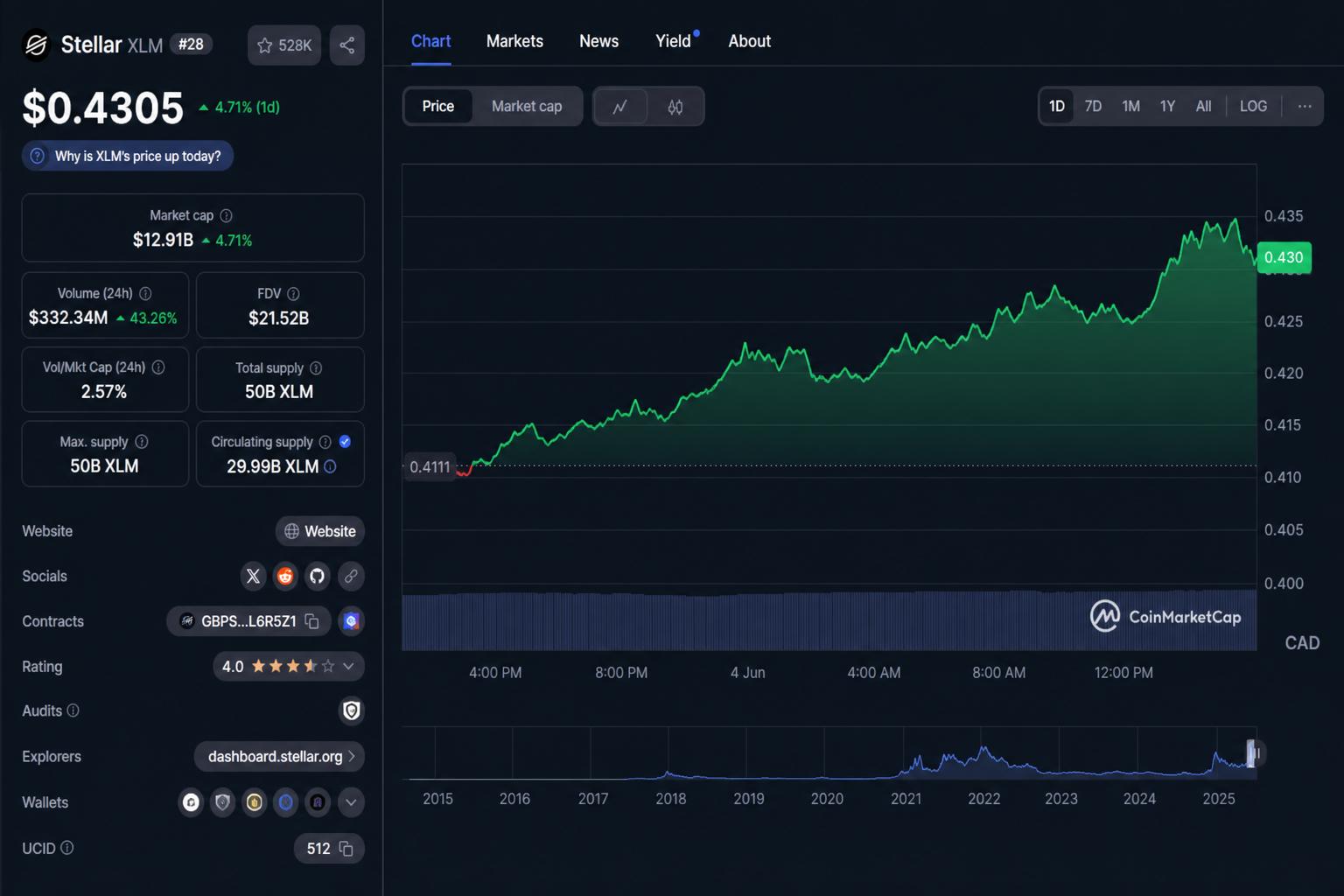 XLM Price CAD: A Clear, Practical Guide for Canadians Tracking Stellar Lumens in Canadian Dollars